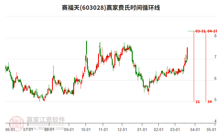 603028賽福天費(fèi)氏時(shí)間循環(huán)線工具