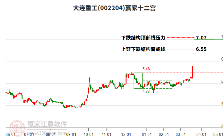 002204大連重工贏家十二宮工具