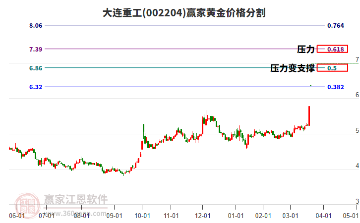 002204大連重工黃金價(jià)格分割工具