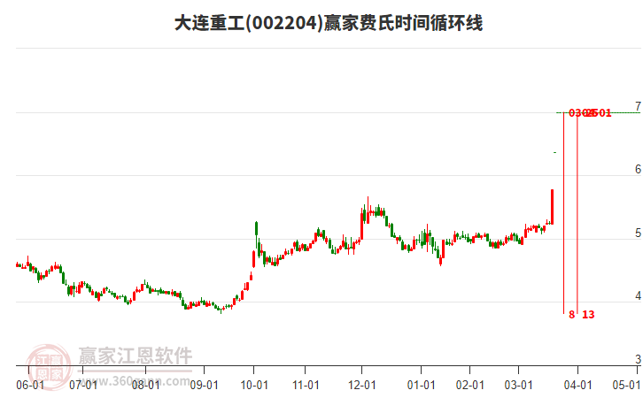 002204大連重工費(fèi)氏時(shí)間循環(huán)線(xiàn)工具