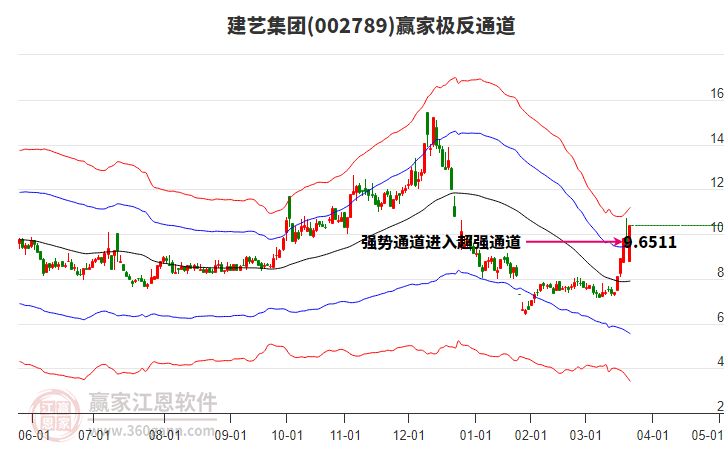 002789建藝集團贏家極反通道工具
