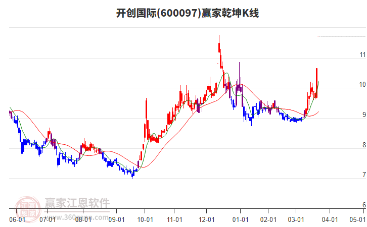600097開創(chuàng)國際贏家乾坤K線工具