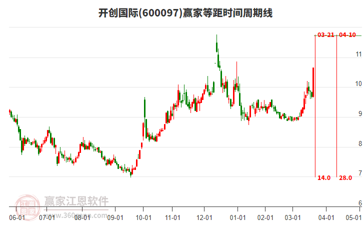 600097開創(chuàng)國際等距時(shí)間周期線工具