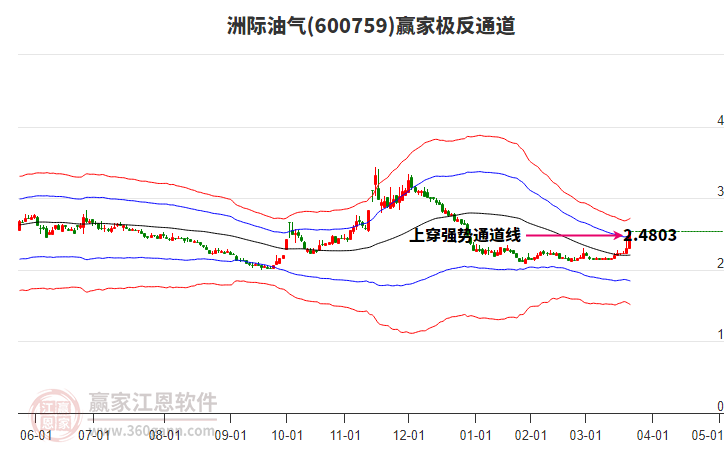 600759洲際油氣贏家極反通道工具