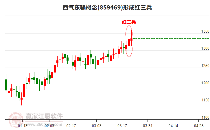 西氣東輸形成頂部紅三兵形態(tài)