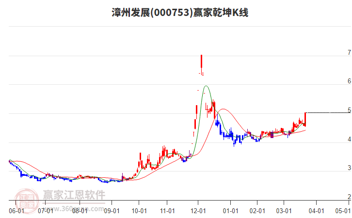 000753漳州發(fā)展贏家乾坤K線工具