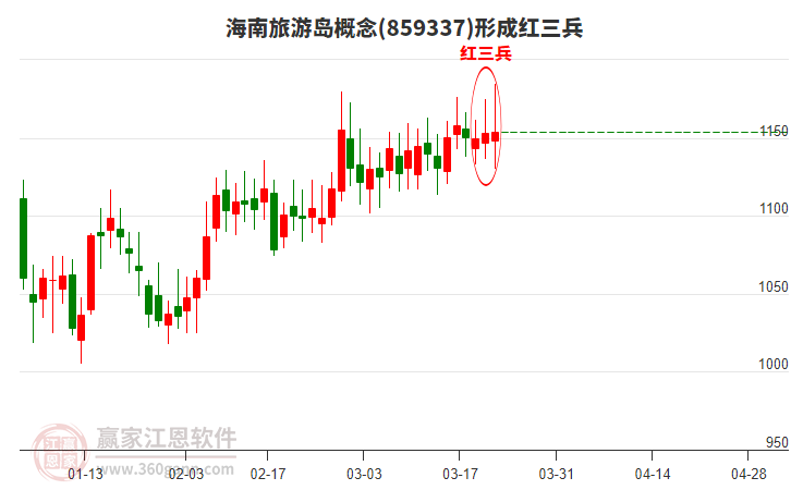 海南旅游島形成頂部紅三兵形態(tài)