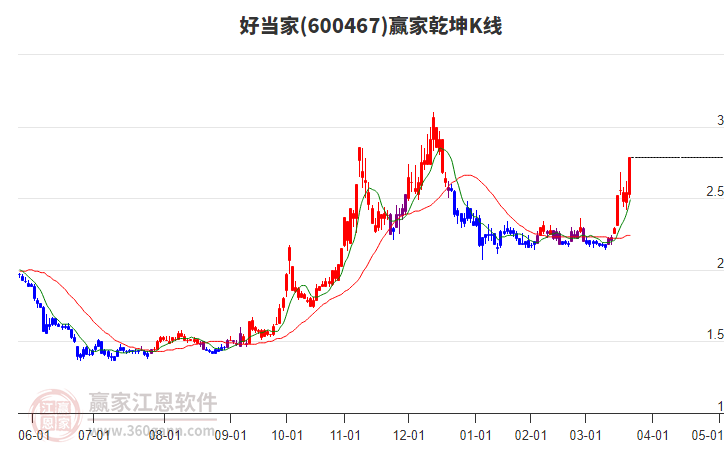 600467好當(dāng)家贏家乾坤K線工具