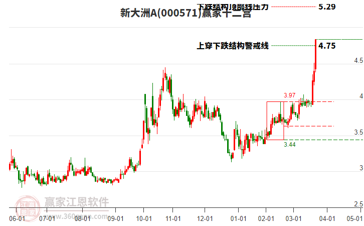 000571新大洲A贏家十二宮工具