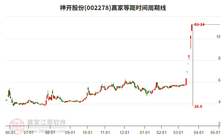 002278神開(kāi)股份等距時(shí)間周期線工具 002278神開(kāi)股份等距時(shí)間周期線工具