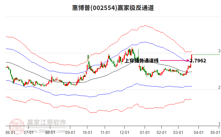 002554惠博普贏家極反通道工具