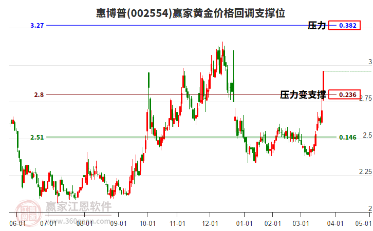 002554惠博普黃金價格回調(diào)支撐位工具