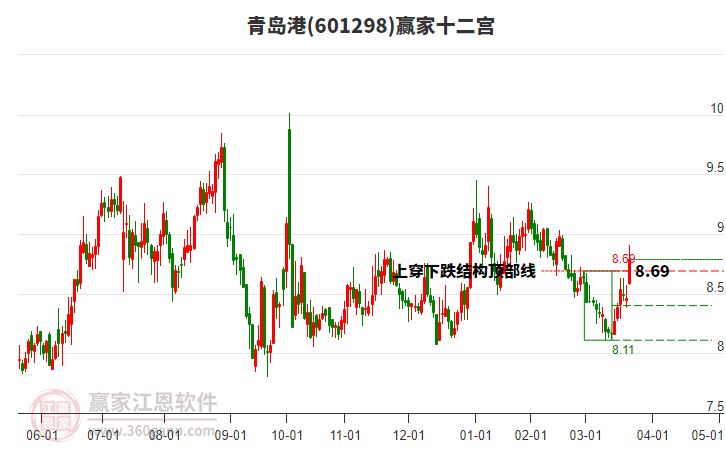 601298青島港贏家十二宮工具 601298青島港贏家十二宮工具
