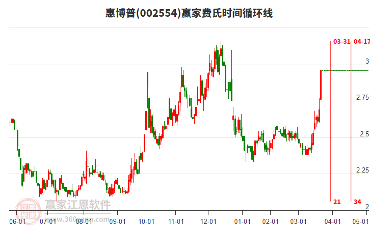 002554惠博普費(fèi)氏時間循環(huán)線工具