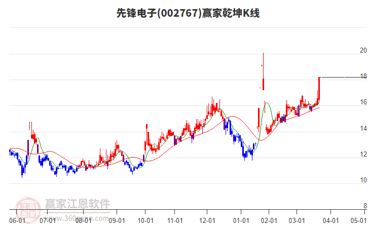 002767先鋒電子贏家乾坤K線工具