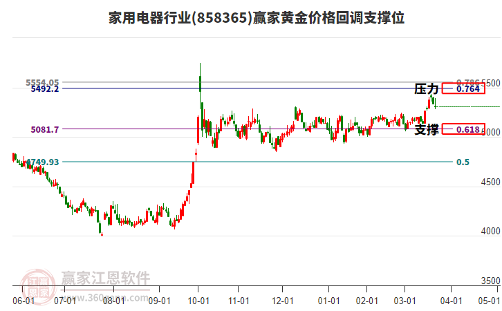 家用電器行業(yè)黃金價(jià)格回調(diào)支撐位工具