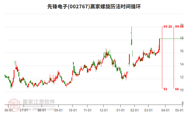 002767先鋒電子螺旋歷法時間循環(huán)工具