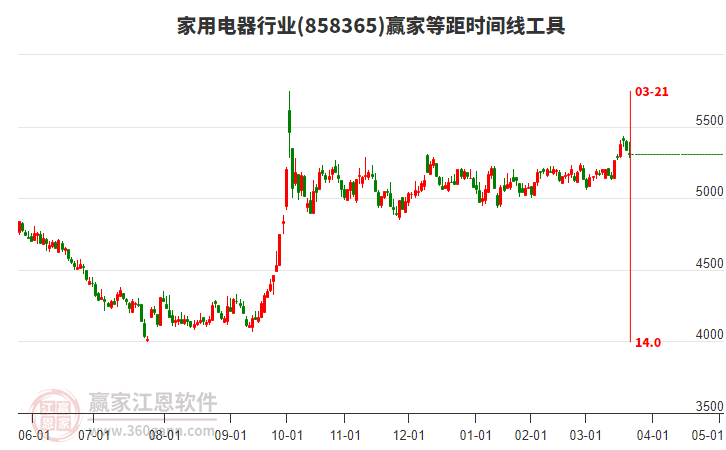 家用電器行業(yè)等距時(shí)間周期線工具