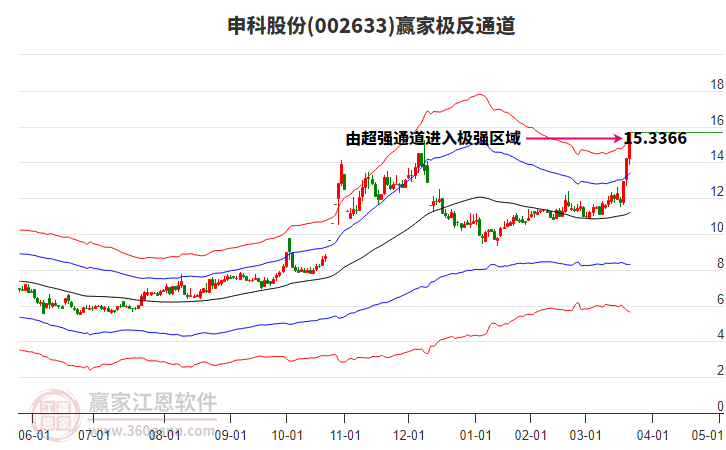 002633申科股份贏家極反通道工具 002633申科股份贏家極反通道工具