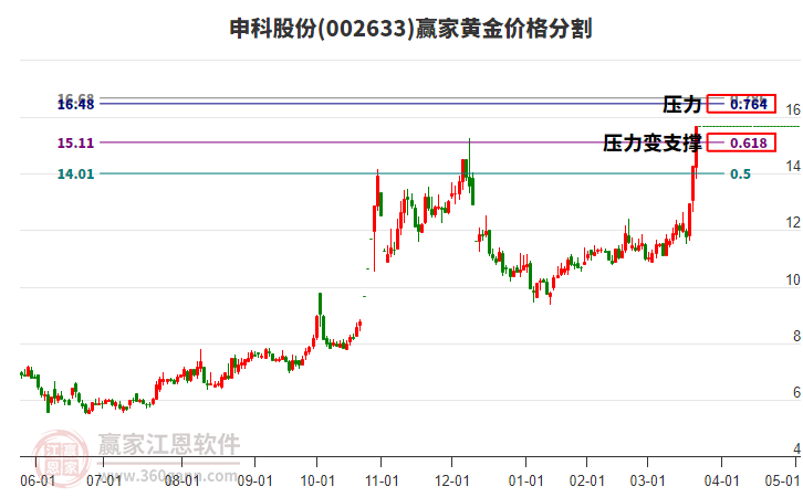 002633申科股份黃金價格分割工具 002633申科股份黃金價格分割工具
