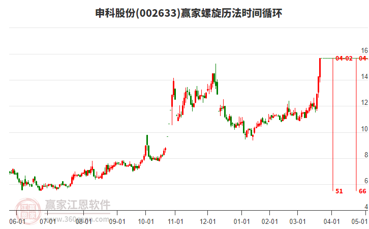 002633申科股份螺旋歷法時間循環(huán)工具 002633申科股份螺旋歷法時間循環(huán)工具