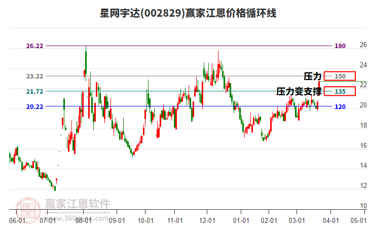 002829星網(wǎng)宇達江恩價格循環(huán)線工具
