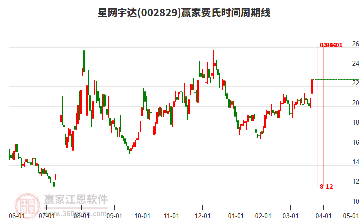 002829星網(wǎng)宇達費氏時間周期線工具