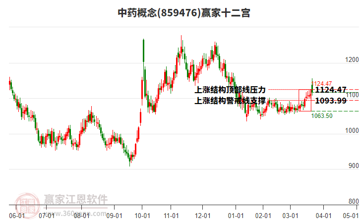 859476中藥贏家十二宮工具