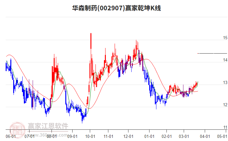 002907華森制藥贏家乾坤K線工具