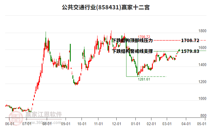 858431公共交通贏家十二宮工具
