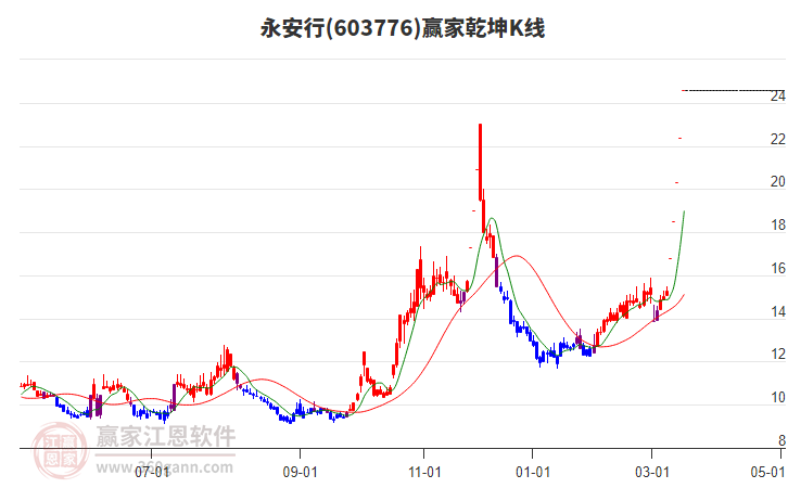 603776永安行贏家乾坤K線(xiàn)工具