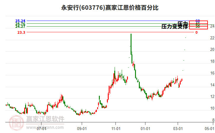 603776永安行江恩價(jià)格百分比工具