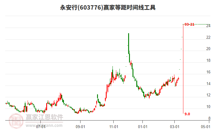 603776永安行等距時(shí)間周期線(xiàn)工具