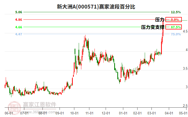000571新大洲A波段百分比工具