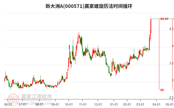 000571新大洲A螺旋歷法時(shí)間循環(huán)工具