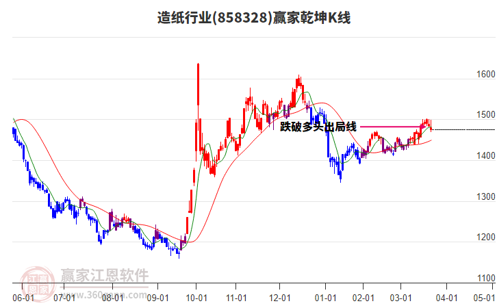 858328造紙贏家乾坤K線工具