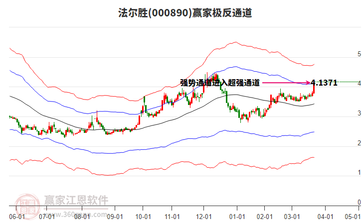 000890法爾勝贏家極反通道工具
