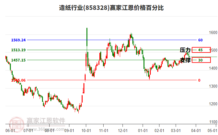 造紙行業(yè)江恩價格百分比工具