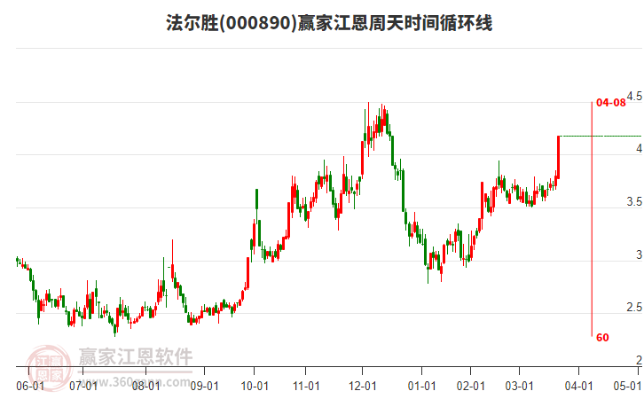 000890法爾勝江恩周天時間循環(huán)線工具