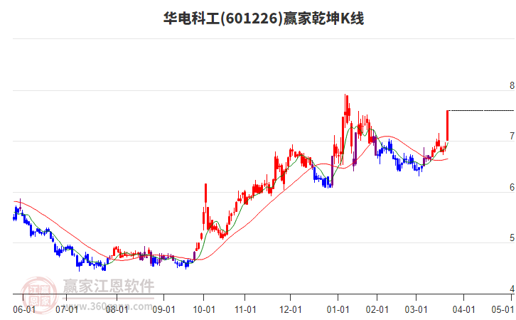 601226華電科工贏家乾坤K線工具 601226華電科工贏家乾坤K線工具