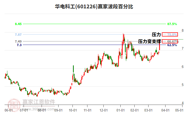 601226華電科工波段百分比工具 601226華電科工波段百分比工具