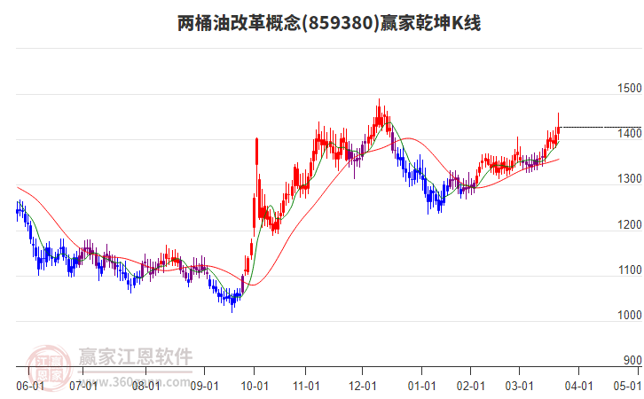 859380兩桶油改革贏家乾坤K線工具