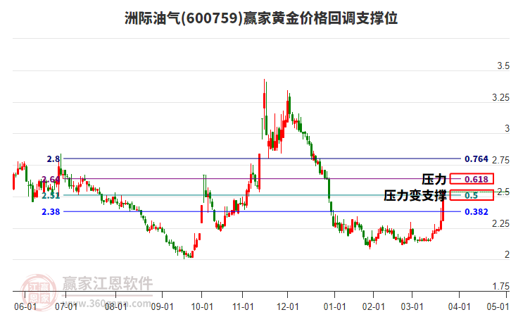 600759洲際油氣黃金價(jià)格回調(diào)支撐位工具