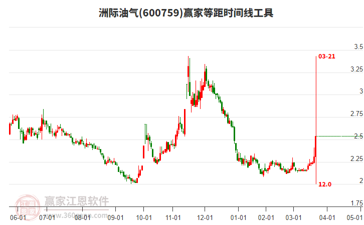 600759洲際油氣等距時(shí)間周期線工具