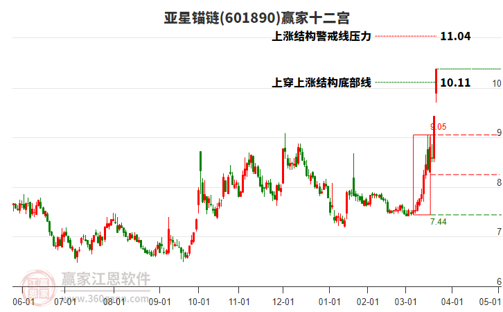 601890亞星錨鏈贏家十二宮工具