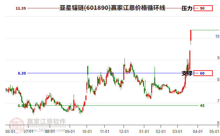 601890亞星錨鏈江恩價(jià)格循環(huán)線工具