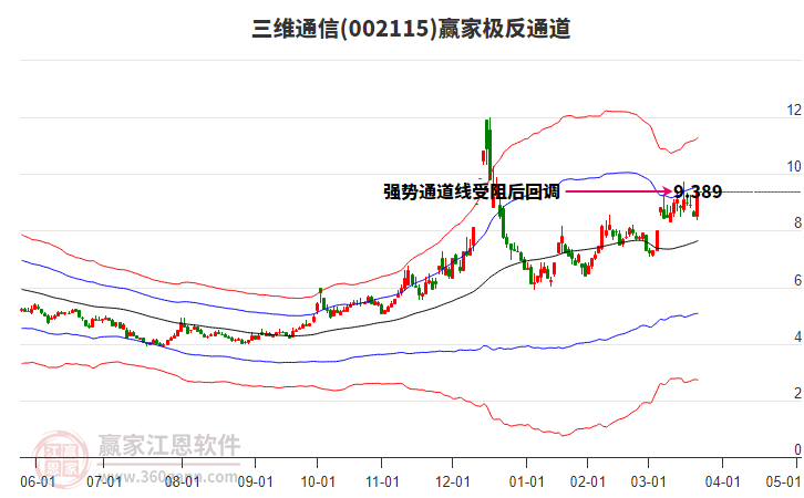 002115三維通信贏家極反通道工具