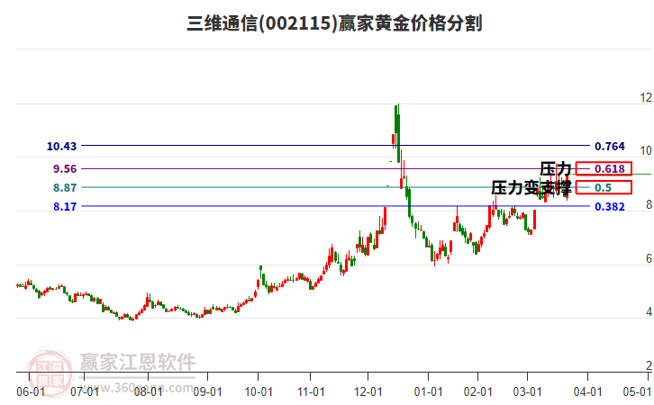 002115三維通信黃金價格分割工具