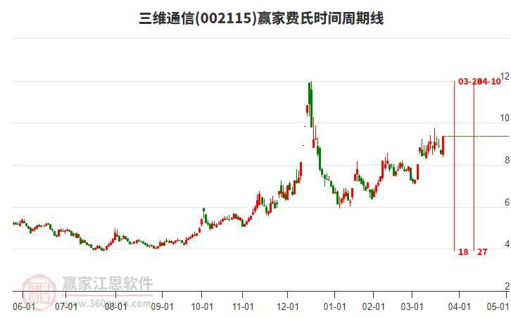 002115三維通信費(fèi)氏時間周期線工具