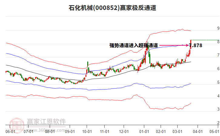 000852石化機械贏家極反通道工具